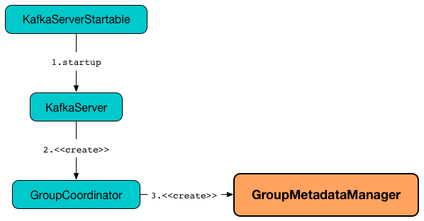 GroupMetadataManager creating instance.png