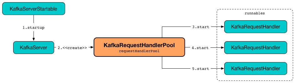 KafkaRequestHandlerPool.png