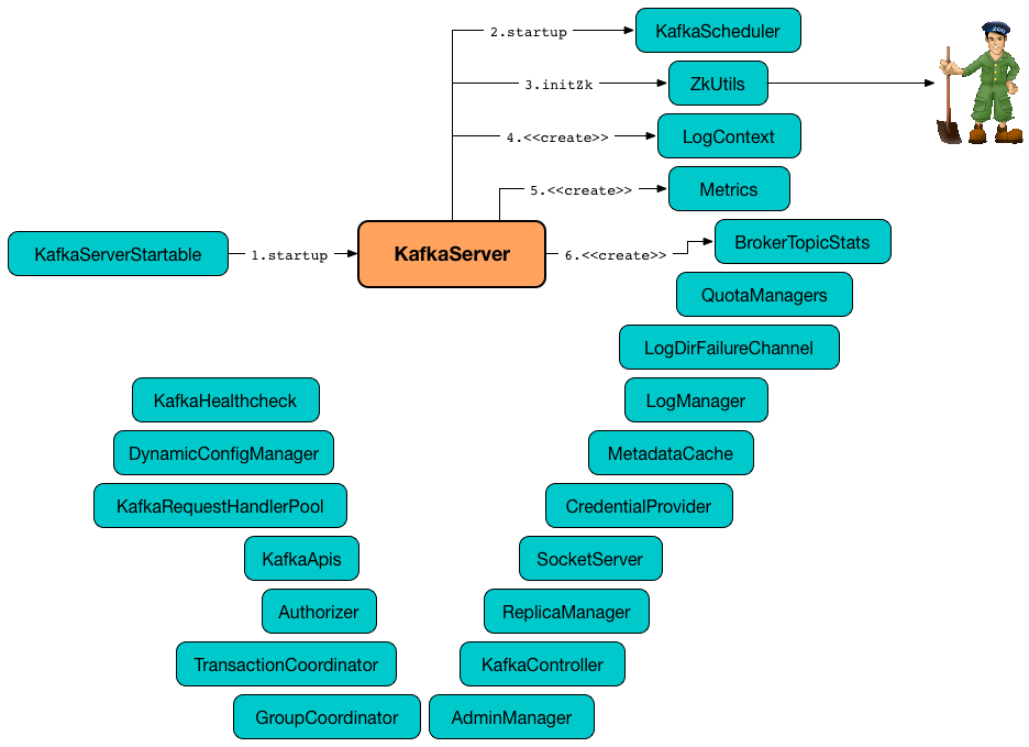 KafkaServer startup.png