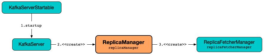 ReplicaManager ReplicaFetcherManager.png