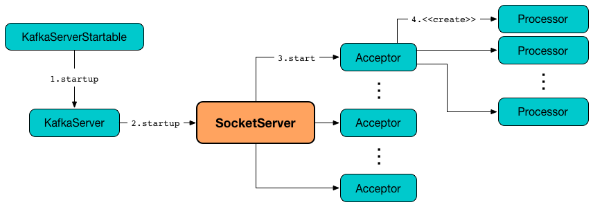 SocketServer startup.png