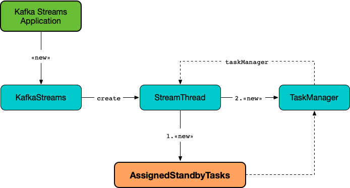 kafka streams AssignedStandbyTasks.png