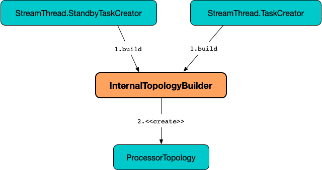 kafka streams InternalTopologyBuilder build.png