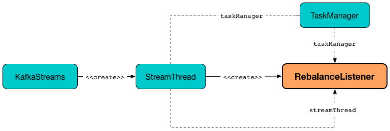 kafka streams RebalanceListener creating instance.png