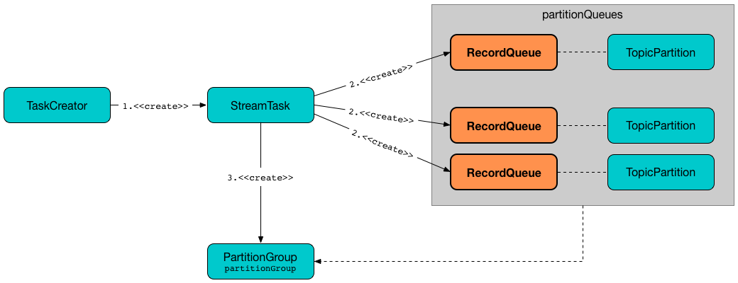 kafka streams RecordQueue.png