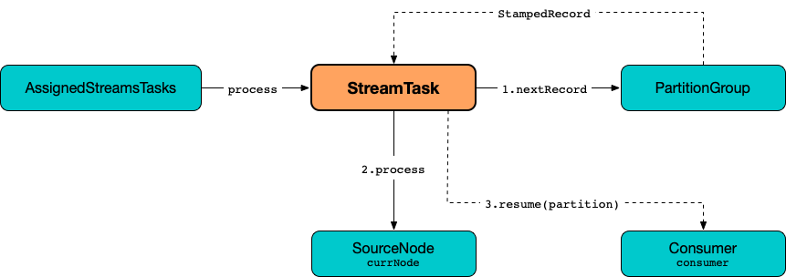 kafka streams StreamTask process.png