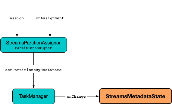 kafka streams StreamsMetadataState onChange.png