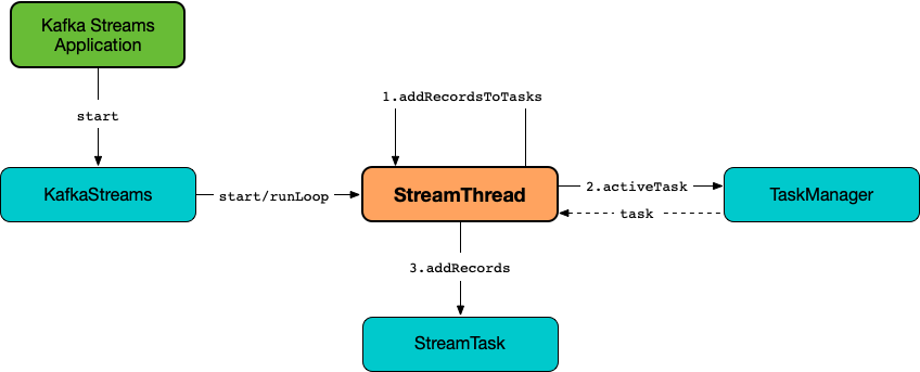 kafka streams StreamThread addRecordsToTasks.png