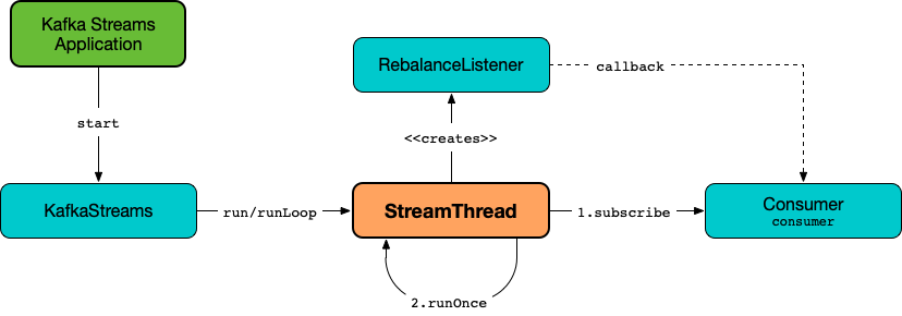 kafka streams StreamThread runLoop.png
