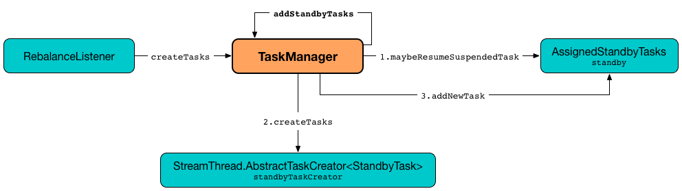 kafka streams TaskManager addStandbyTasks.png
