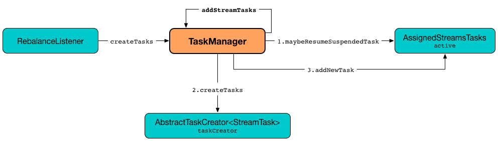 kafka streams TaskManager addStreamTasks.png