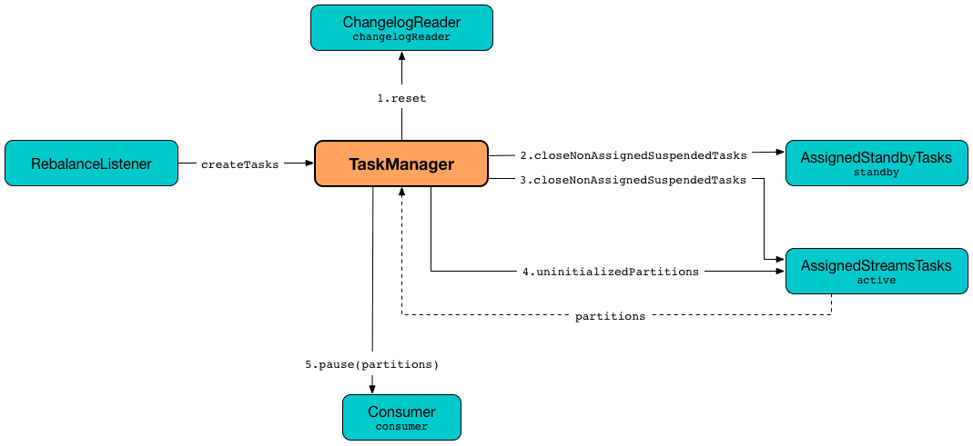 kafka streams TaskManager createTasks.png