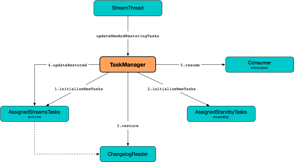 kafka streams TaskManager updateNewAndRestoringTasks.png