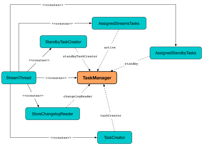 kafka streams TaskManager.png