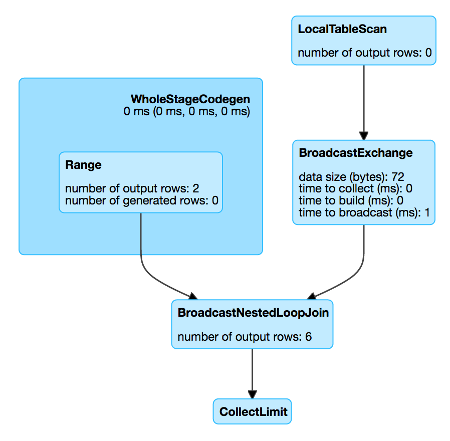 spark sql BroadcastNestedLoopJoinExec webui details for query.png