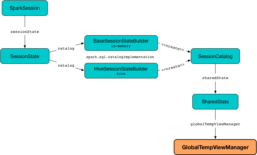spark sql GlobalTempViewManager creating instance.png