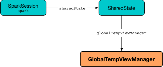 spark sql GlobalTempViewManager.png