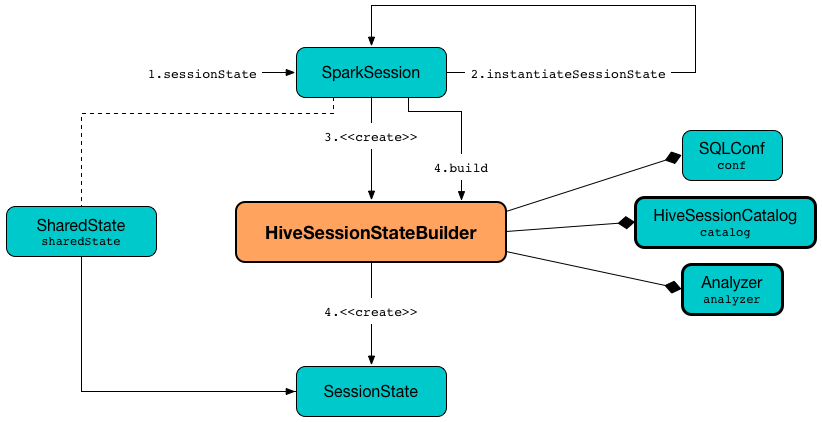 spark sql HiveSessionStateBuilder SessionState.png