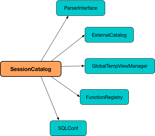 spark sql SessionCatalog.png