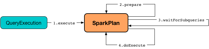 spark sql SparkPlan execute.png