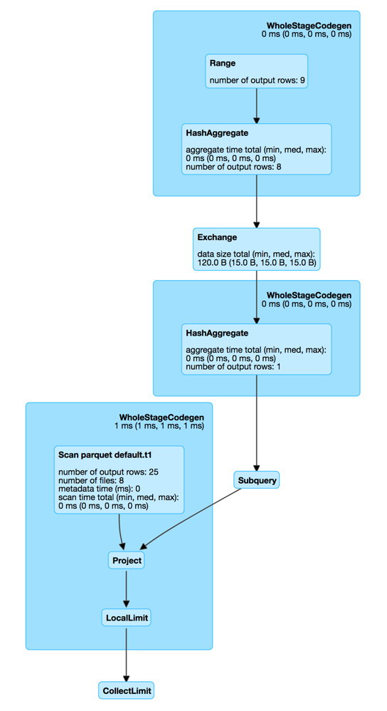 spark sql SubqueryExec webui details for query.png