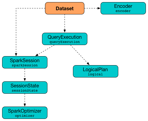 dataset spark dataframe sql internals specific row figure gitbooks io datasets strongly dataframes encoders typed