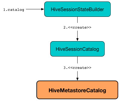 spark sql HiveMetastoreCatalog.png