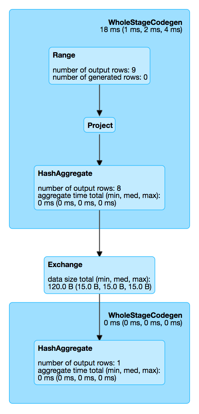 spark sql WholeStageCodegenExec webui.png