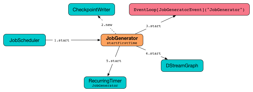 spark streaming JobGenerator start.png