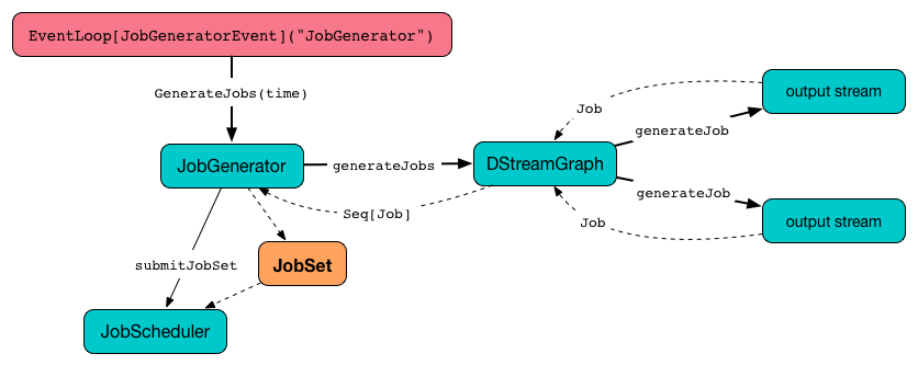 spark streaming jobset generatejobs event.png