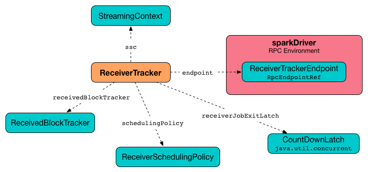 spark streaming receivertracker.png