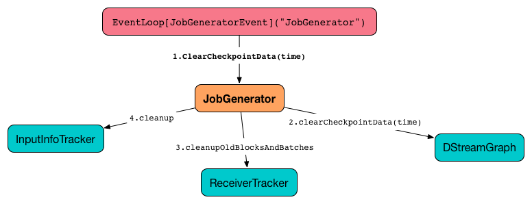 spark streaming JobGenerator ClearCheckpointData event.png