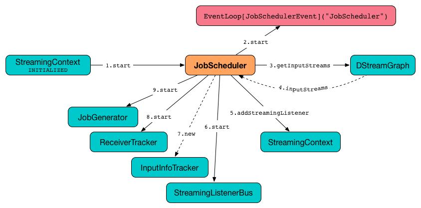 spark streaming JobScheduler start.png