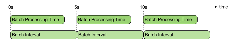 spark streaming batch processing time.png