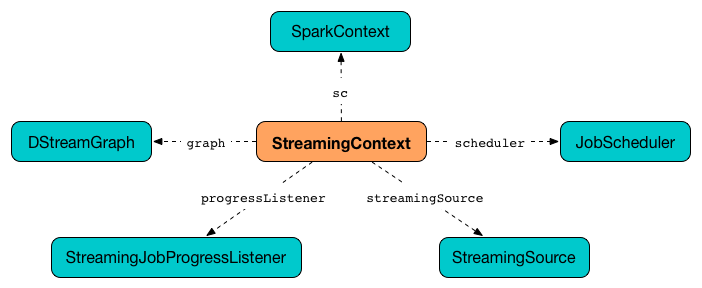 spark streaming streamingcontext.png