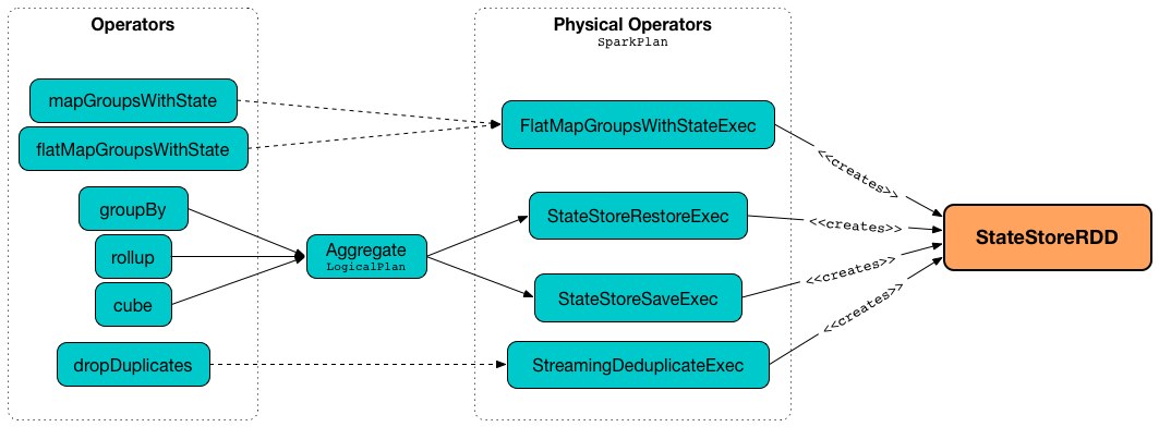 StateStoreRDD SparkPlans LogicalPlans operators.png