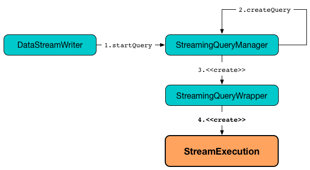 StreamExecution creating instance.png