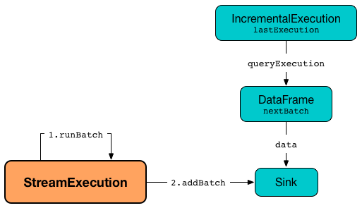 StreamExecution runBatch addBatch.png