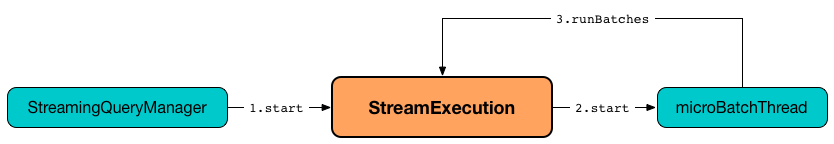 StreamExecution start.png