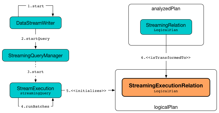 StreamingExecutionRelation.png