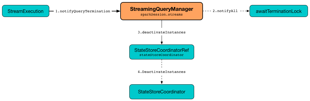 StreamingQueryManager notifyQueryTermination.png