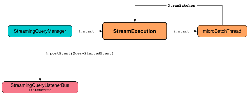 StreamExecution runBatches.png
