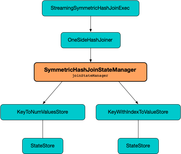 SymmetricHashJoinStateManager.png